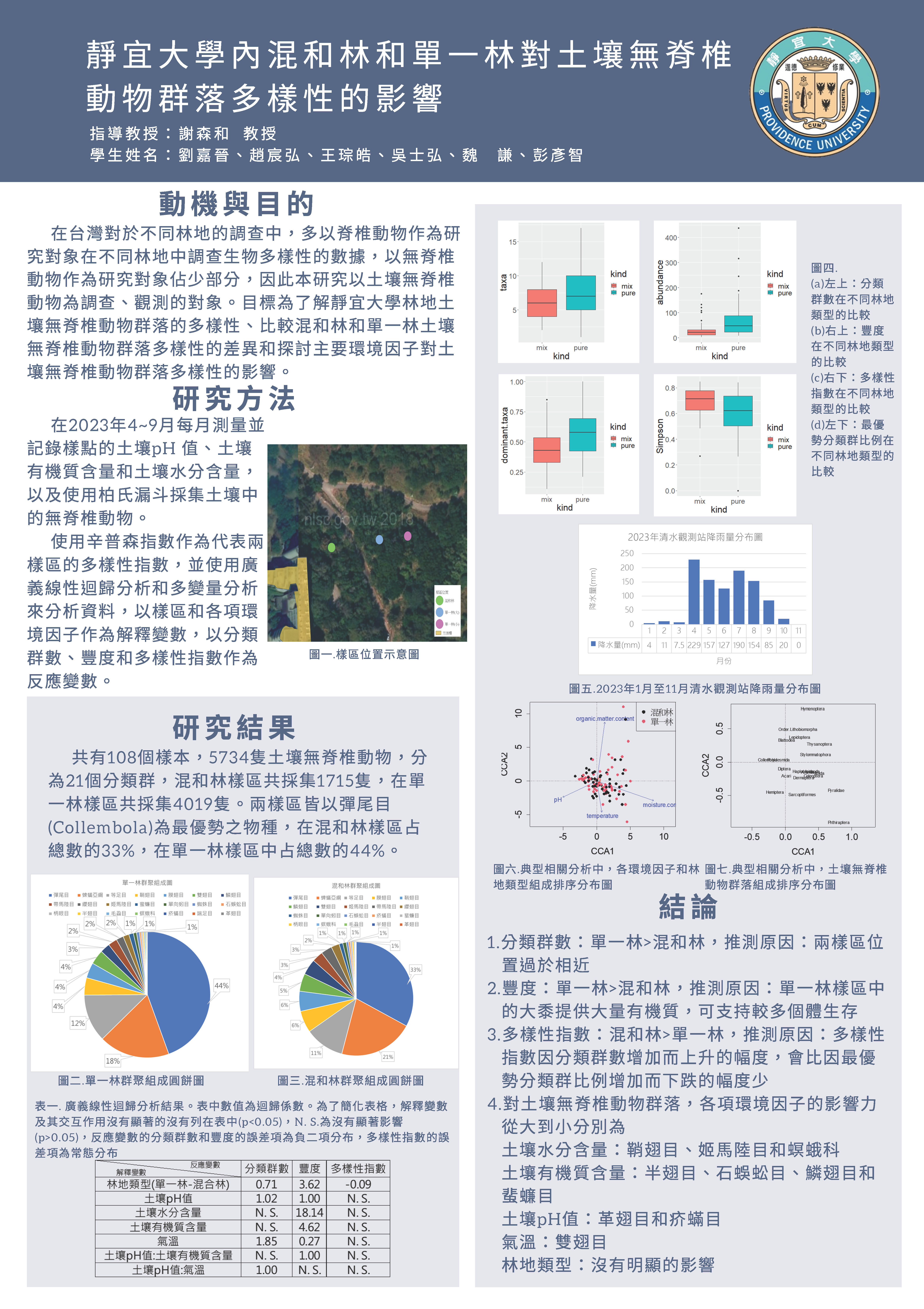 靜宜大學生態人文學系畢業專題成果靜宜大學內混和林和單一林對土壤無脊椎動物群落多樣性的影響