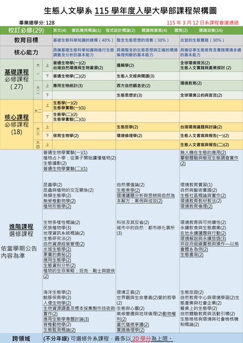 【生態人文學系】學士班課程架構圖 (115學年度入學學生適用)(附件.pdf)圖片