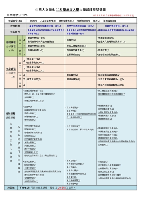 【生態人文學系】學士班課程架構圖 (115學年度入學學生適用)(附件.pdf)圖片