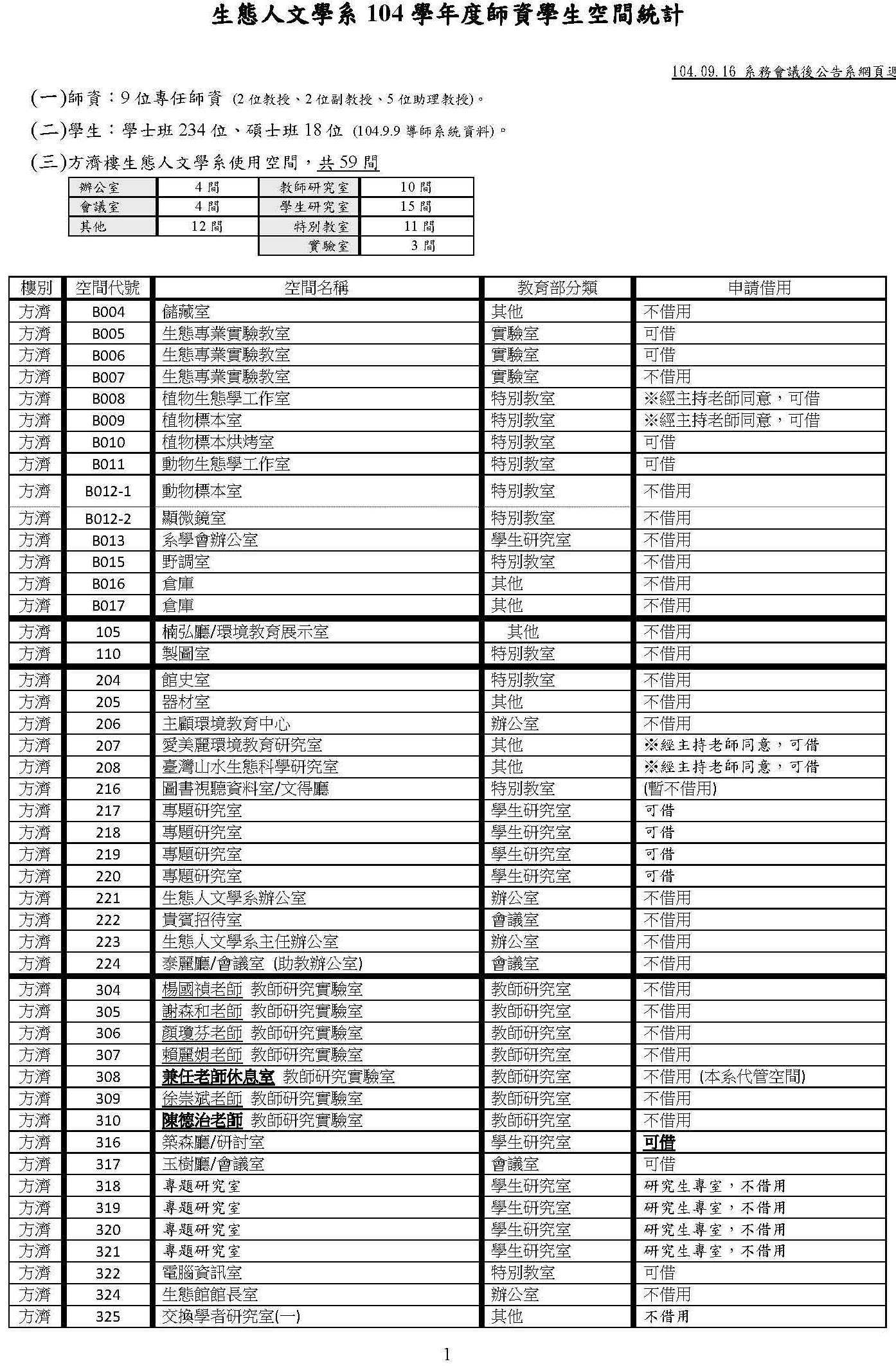 生態人文學系104學年度師資學生空間統計