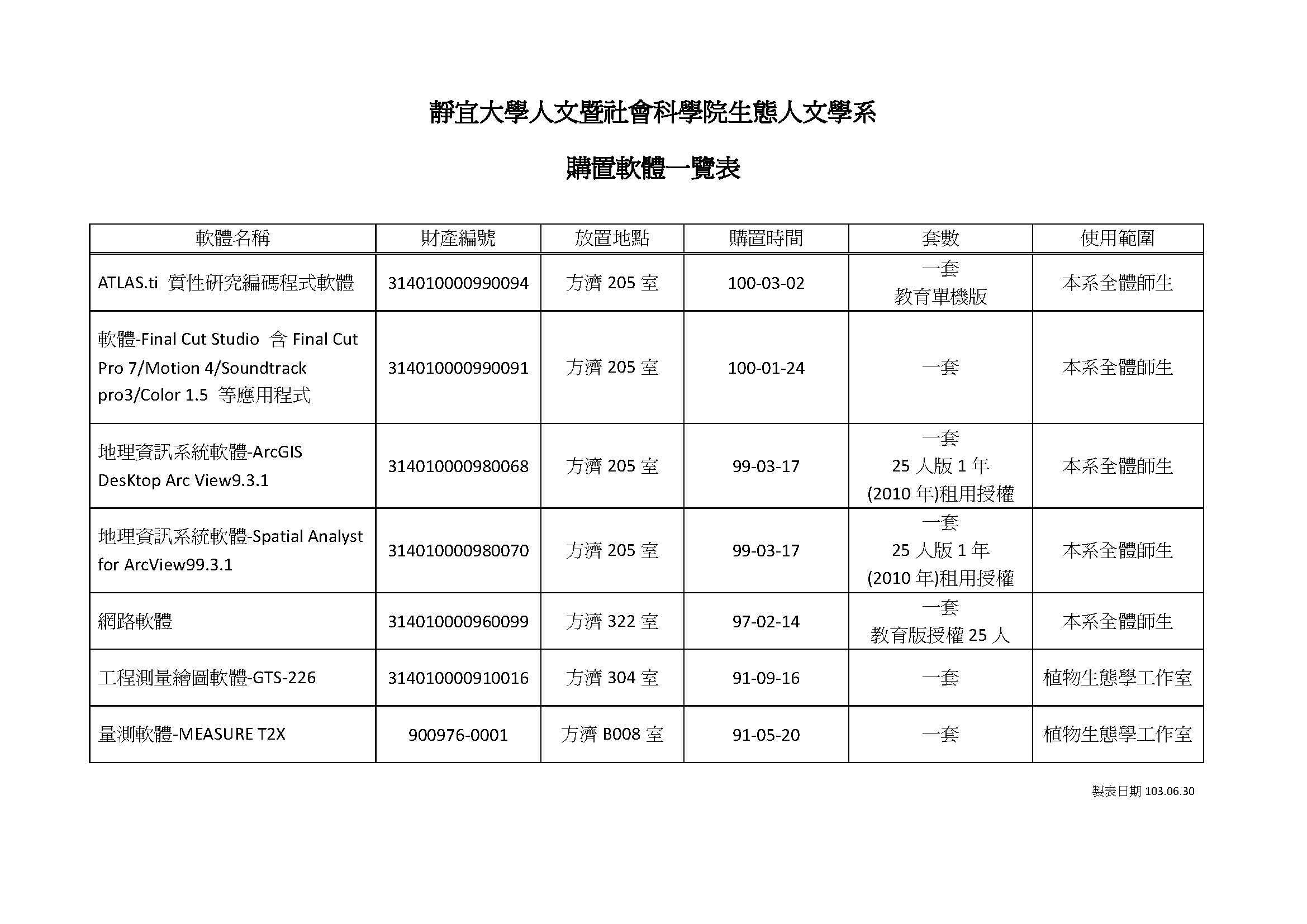 生態人文學系購置軟體一覽表