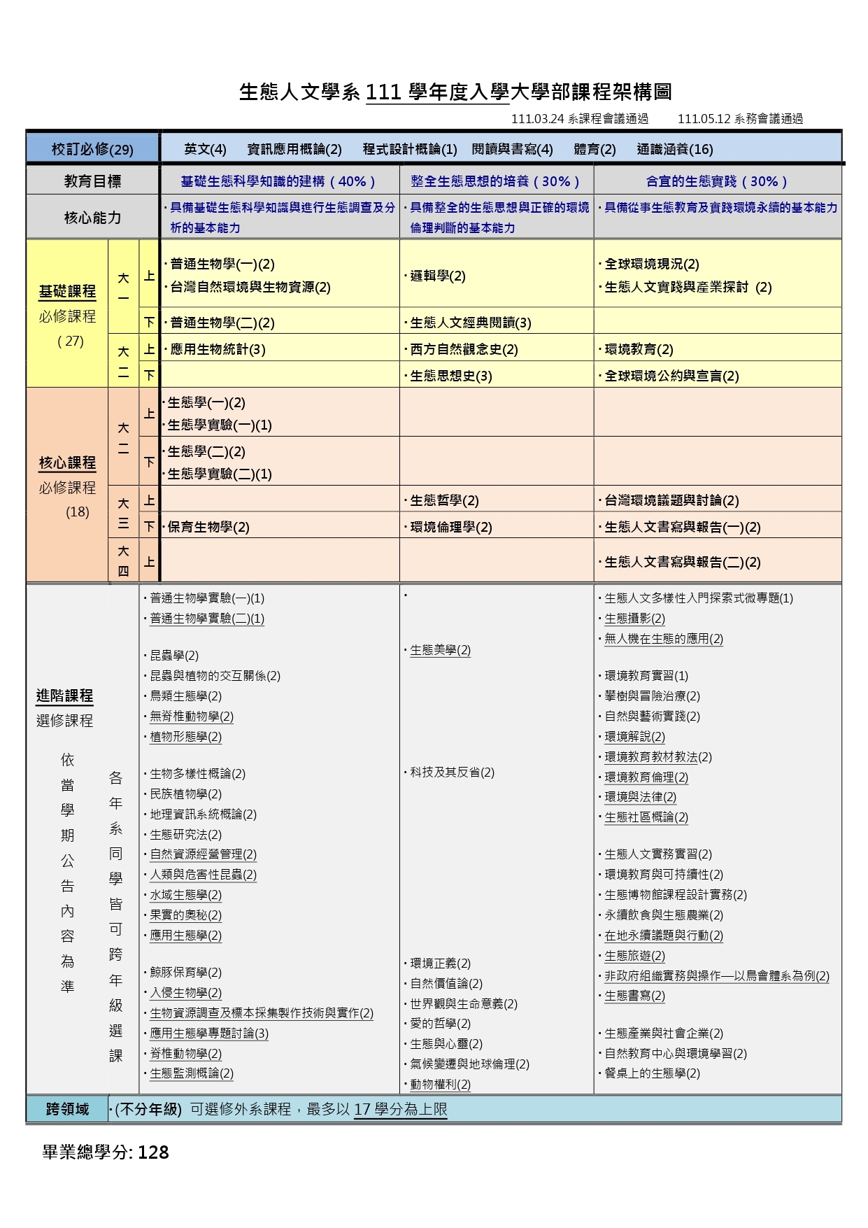 生態人文學系】學士班課程架構圖(111學年度入學新生適用)(附件.pdf