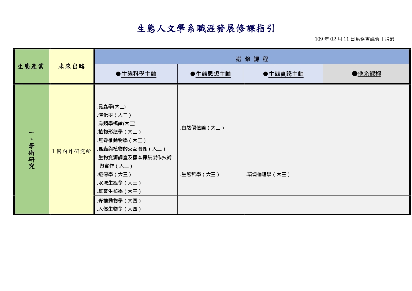 職涯發展修課指引__109.02.11系務會議修正通過_page-0001.jpg