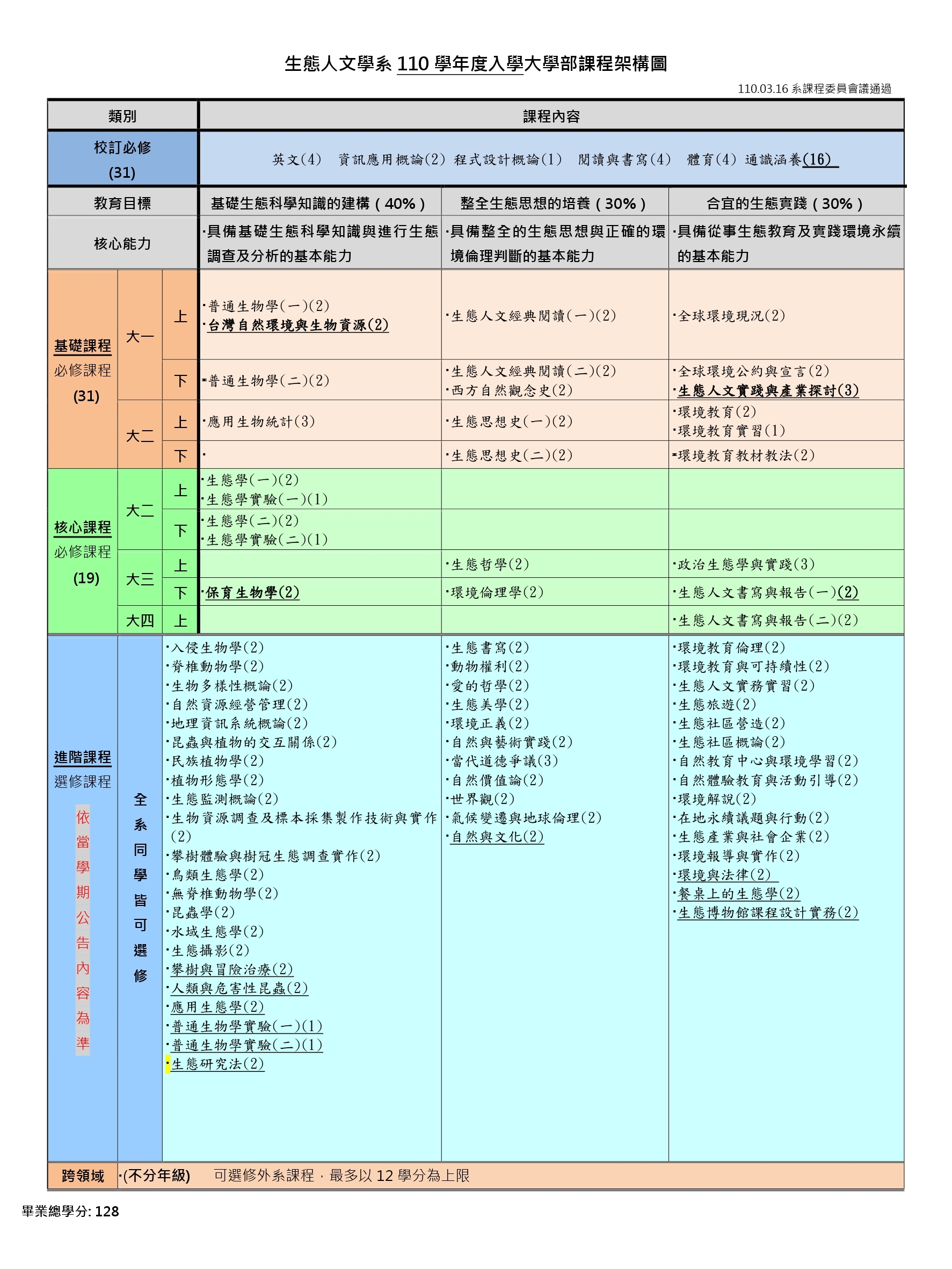 生態人文學系學士班課程架構圖 (110學年度入學學生適用)